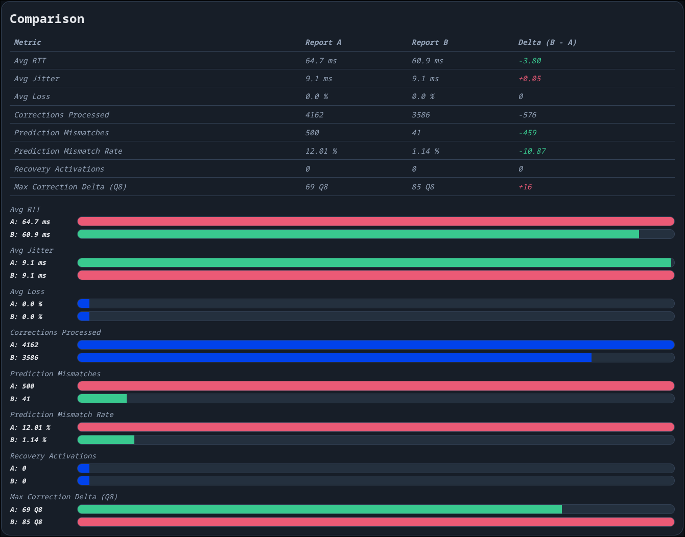 Diagnostics viewer comparison table for retained input-lead runs, contrasting lead 0 and lead 1 results